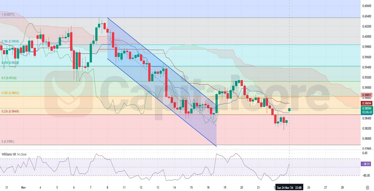 11.25.2024--NZDUSD-H4-Chart-Terchnical-Analysis.jpg