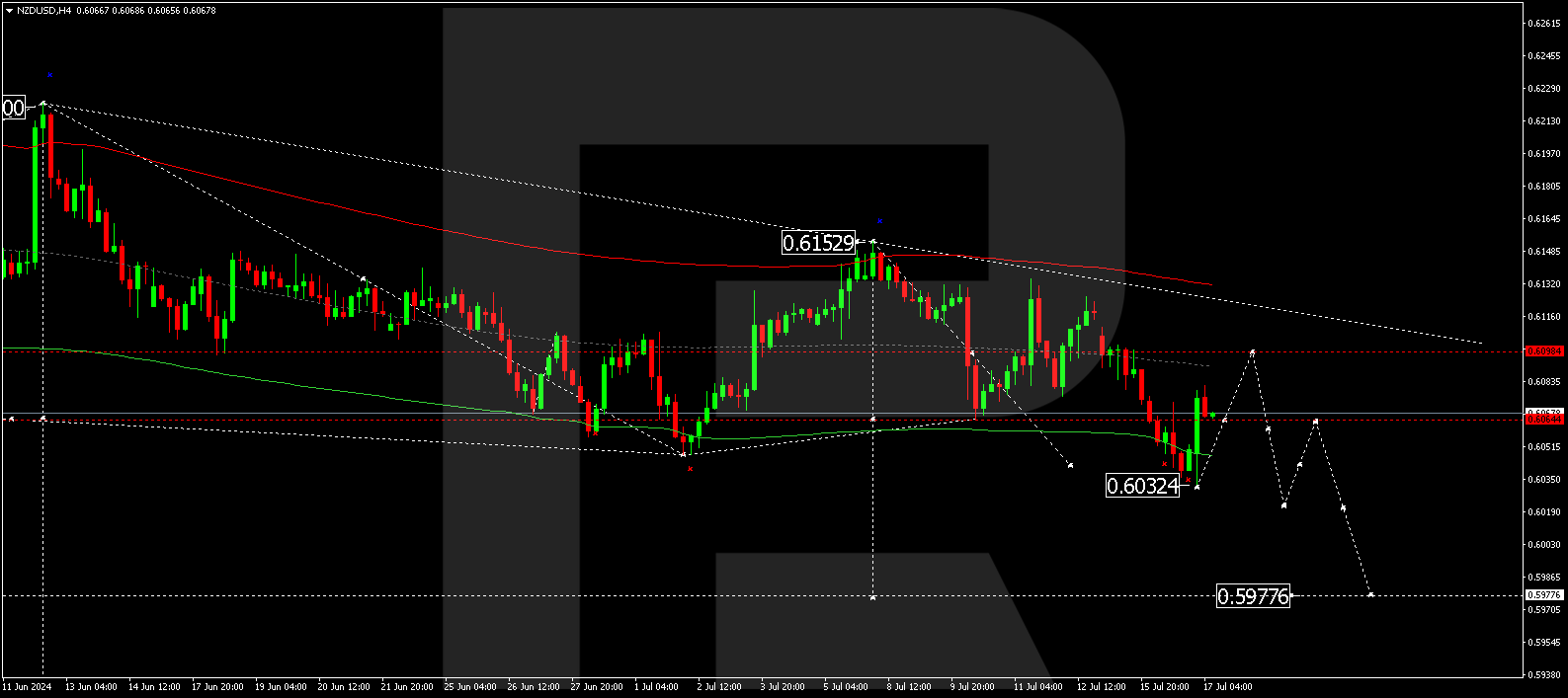 17072024-nzdusd.png