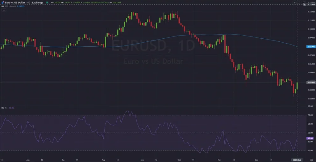 .2025-EURUSD-D1-analysis-and-price-action-1024x524.webp