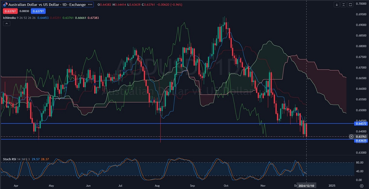 AUDUSD_Chart_Daily_Technical_and_Fundamental_Analysis_for_12_11.jpg