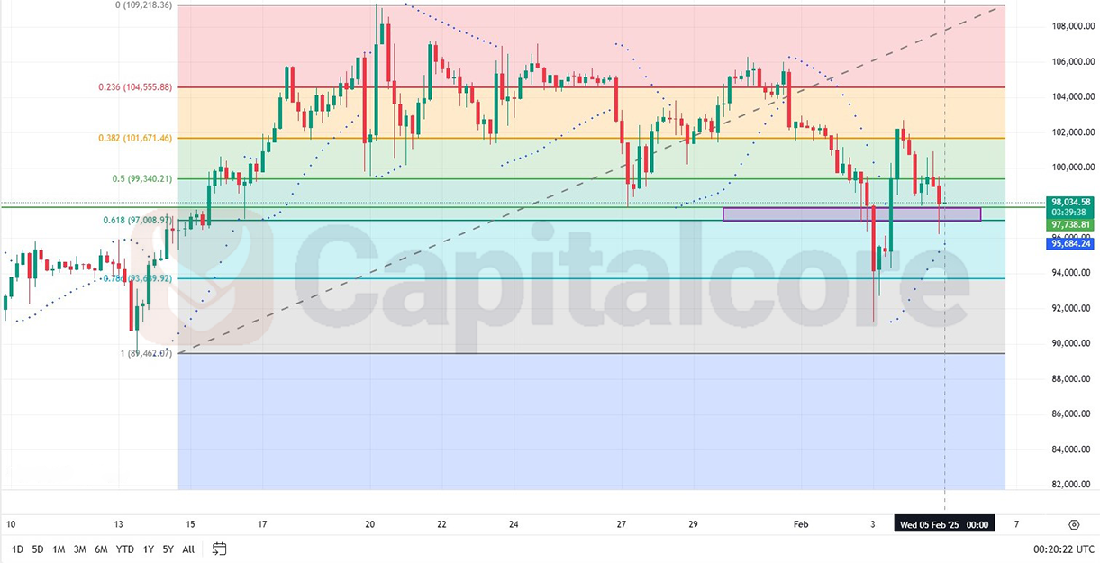 BTCUSD-Fundamental_Technical-PriceAction_analysis-02-05-2025.png