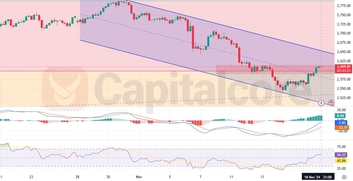 Chart-Technical-Analysis_Capitalcore-november-2024.webp