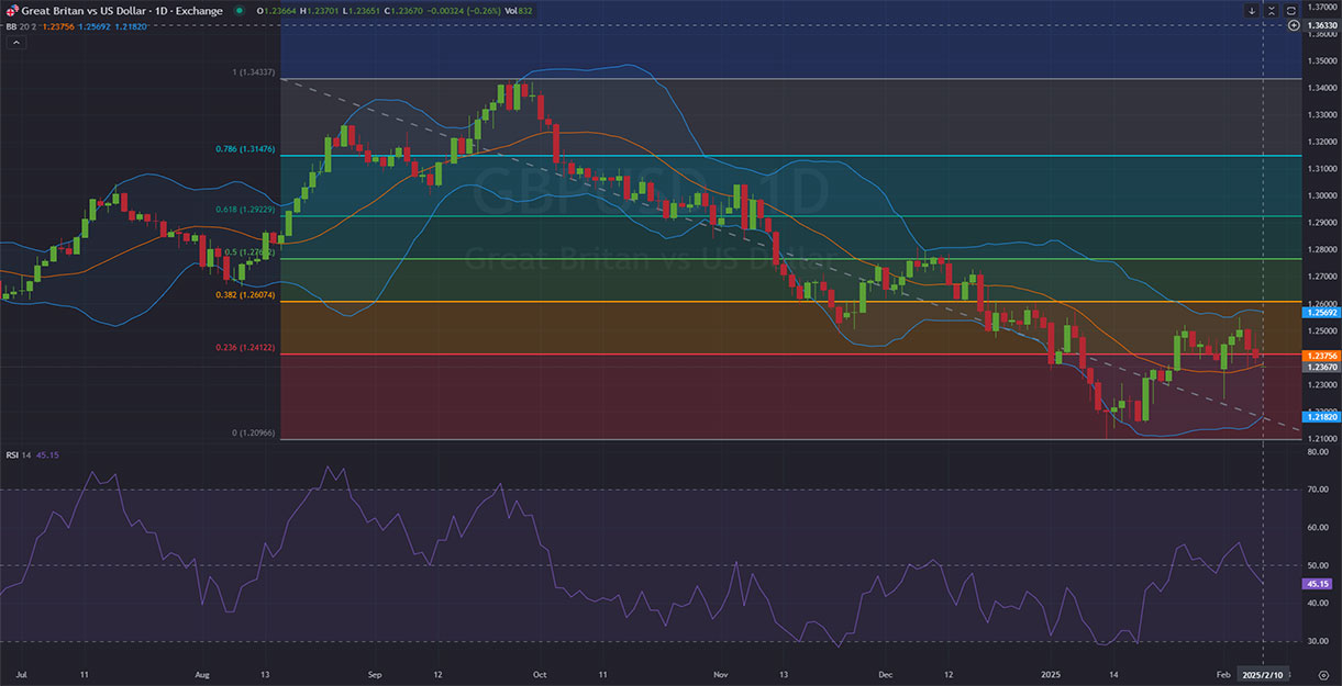 Daily_1D_Price_Action_and_Analysis_on_GBP USD_Trend_02_11_2025 .jpg