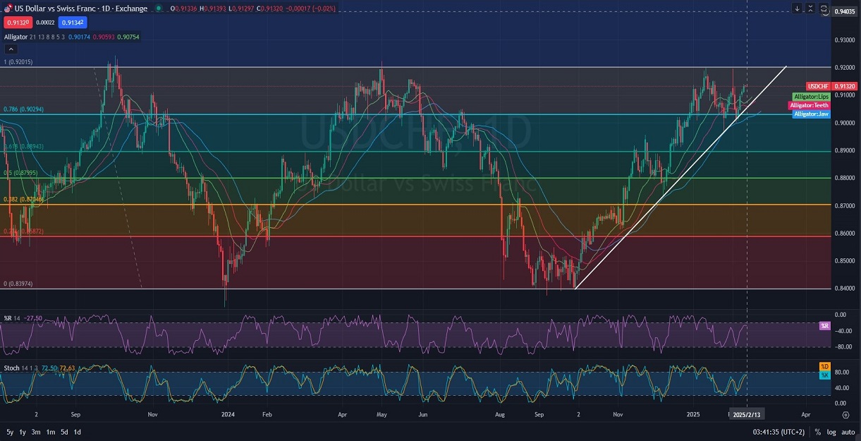 Daily_1D_Price_Action_and_Analysis_on_USDCHF_Trend_02_13_2025.jpg