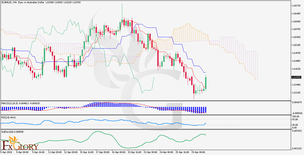 EURAUD-H4-Daily-Technical-Analyysis-On-30.04.jpg