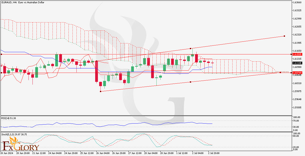 EURAUD_H4_Chart_Daily_Technical_and_Fundamental_Analysis_for_07.jpg