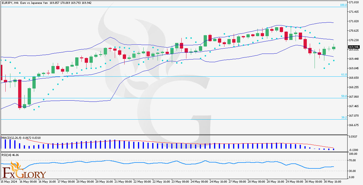 EURJP-H4-Daily-Technical-and-Fundamentan-Analysis-for-31.05.jpg