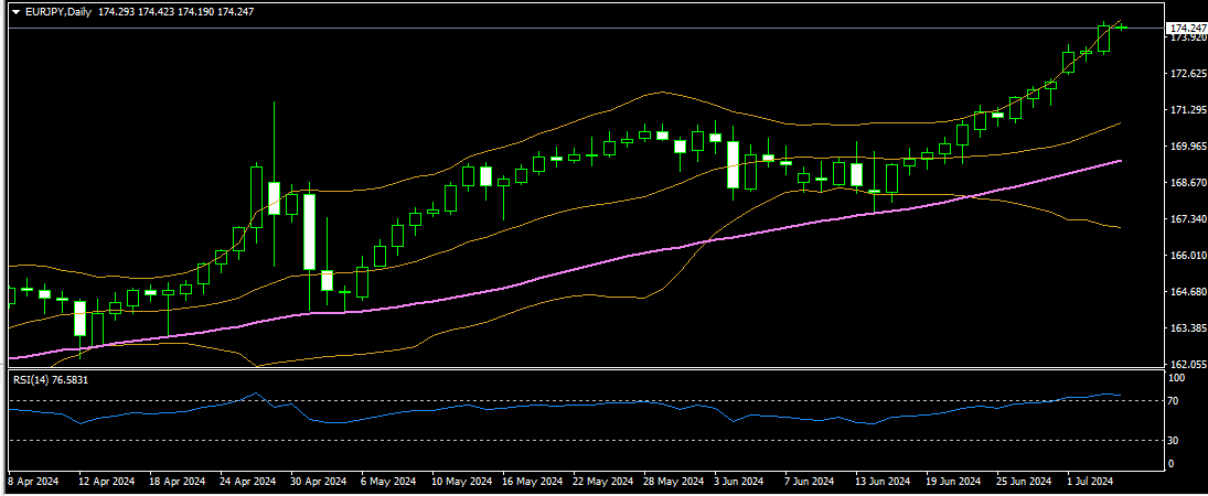 EURJPY 04 07 2024 d1 mt4.png