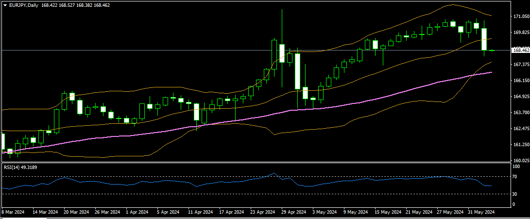 EURJPY 05 06 2024 D1 MT4.png