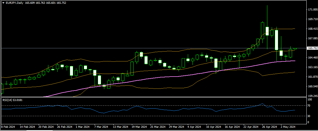 EURJPY 07 05 2024 d1 mt4.png