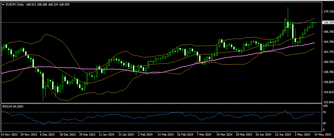 eurjpy 14 05 2024 d1 mt4.png