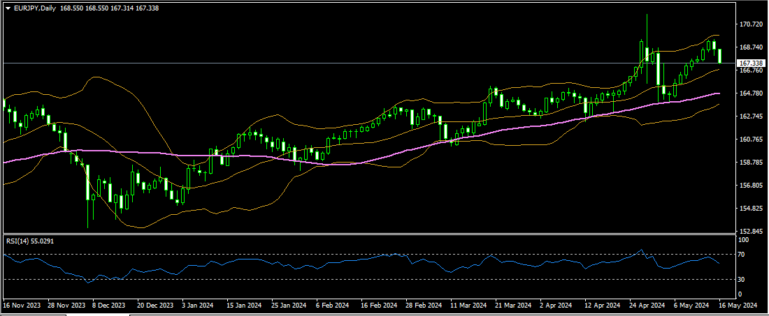 EURJPY 16 05 2024 d1 mt4.png