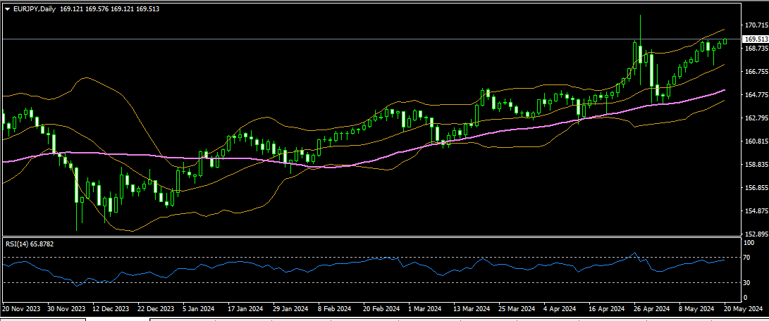 EURJPY 20 05 2024 d1 mt4.png