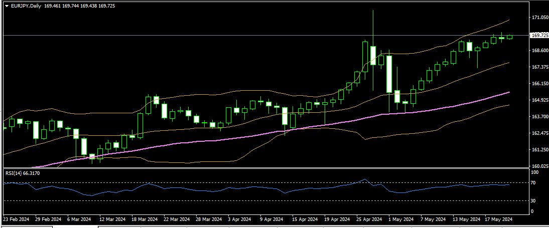 EURJPY 22 05 2024 d1 mt4.png