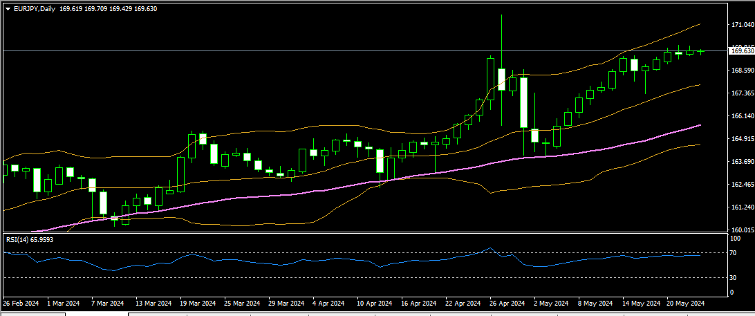 EURJPY 23 05 2024 d1 mt4.png