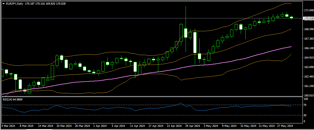 EURJPY 30 05 2024 d1 mt4.png