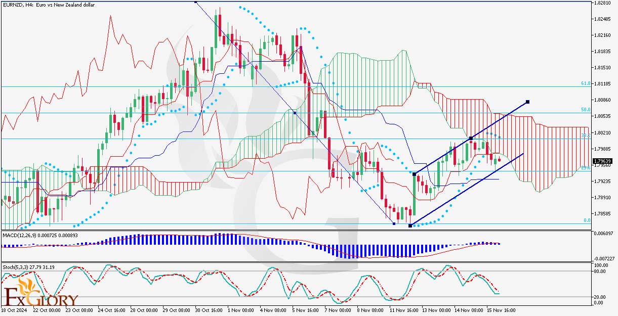 EURNZDH4_H4_Daily_Technical_and_Fundamentan_Analysis_for_11_18_2024.jpg