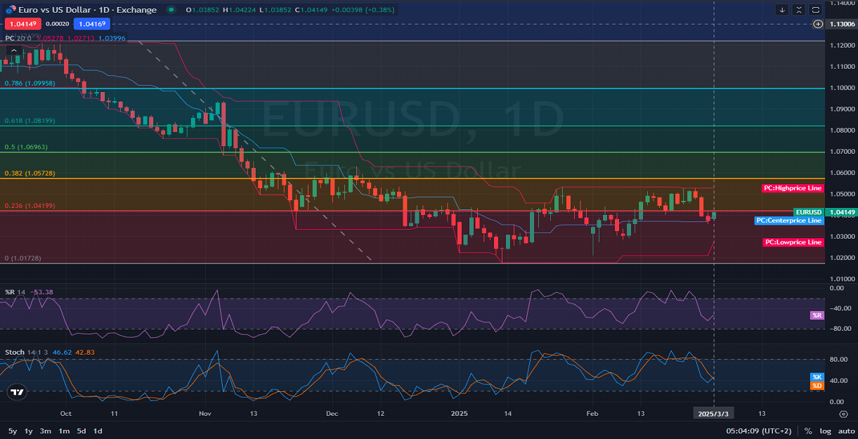 EURUSD_D1_Daily_Technical_analysis_and_Price_Action_on_03_03_2025.png