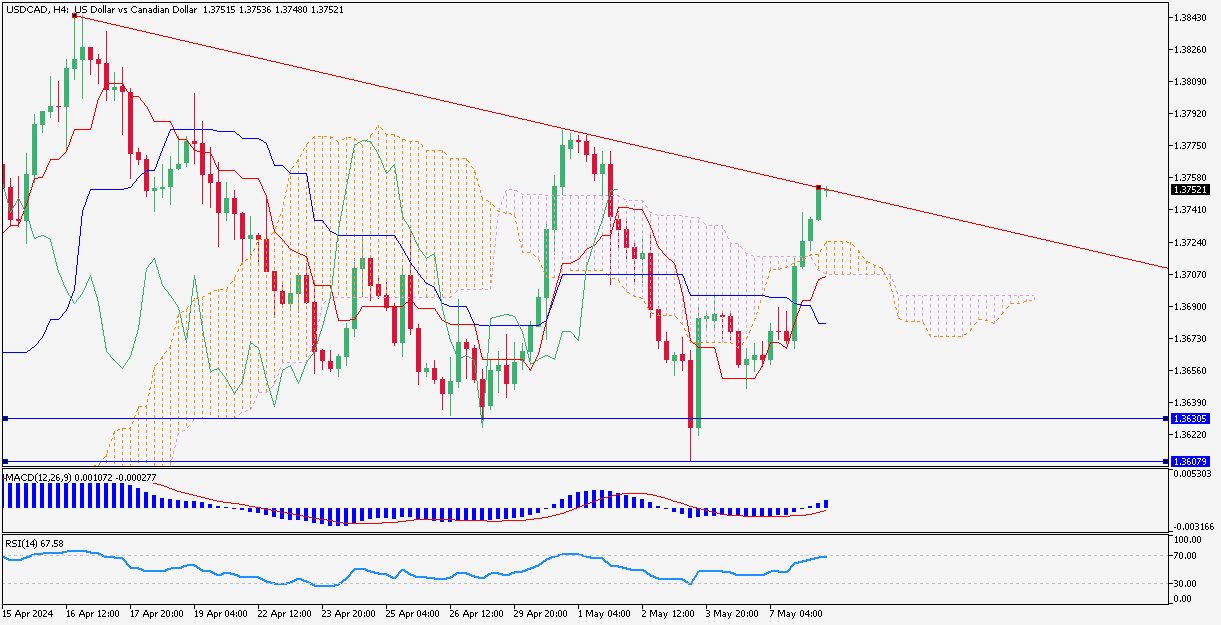 Fifth USDCADH4.png