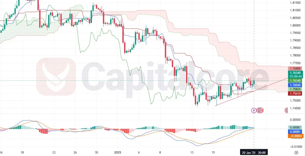 GBPCAD-H4-Capitalcore-1024x524.webp