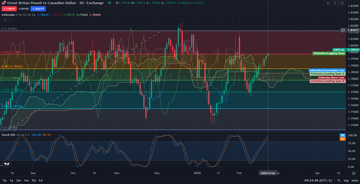 GBPCAD_D1_Daily_Technical_analysis_and_Price_Action_on_02_24_2025.png