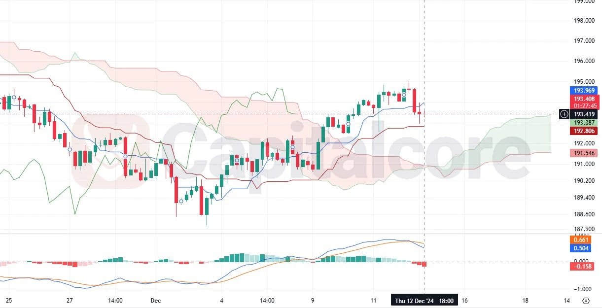 GBPJPY-H4-Chart-Analysis-for-12.13.2024.webp