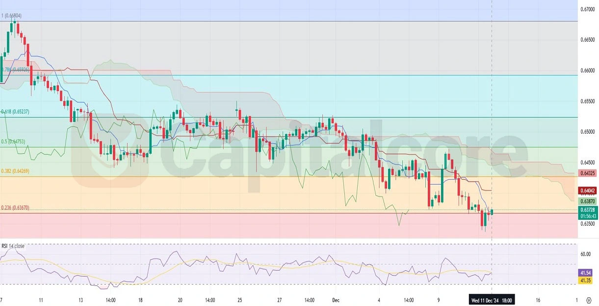 H4-AUDUSD-Analysis-and-Prediction-12.12.2024.webp