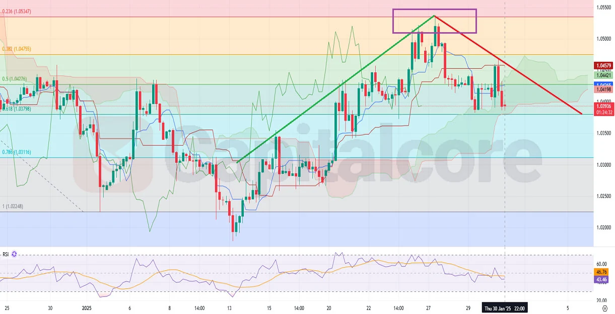 H4-EURUSD-Daily-analysis-Chart-overview-01.31.2025.webp