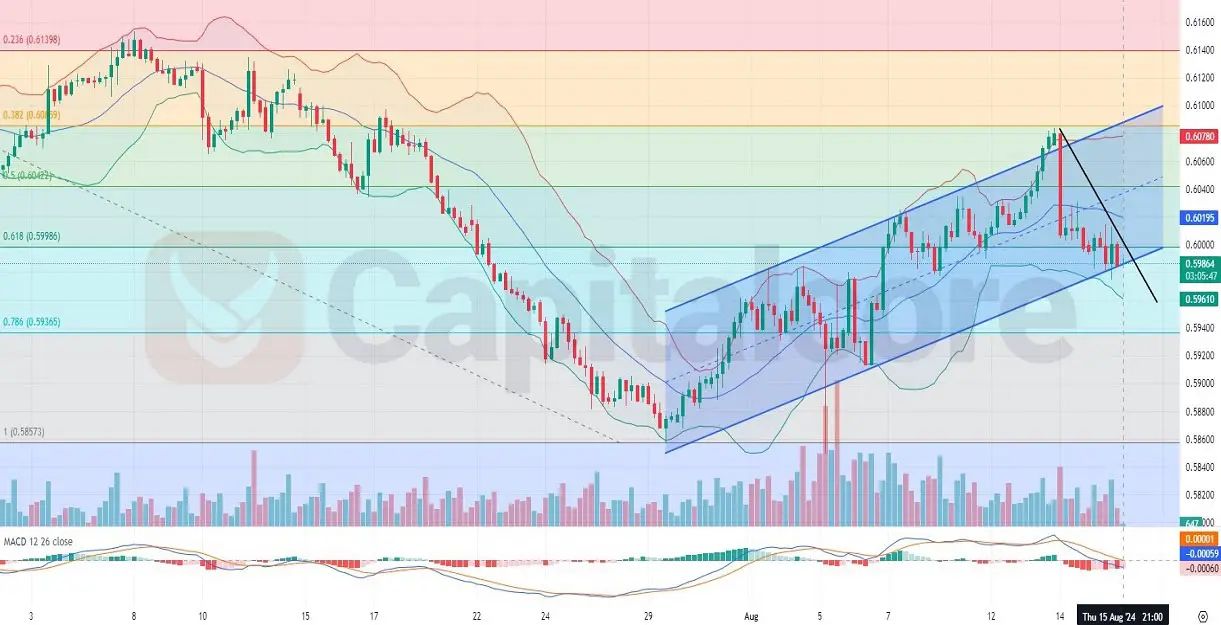 H4-NZDUSD-Technical-Analysis-On-16.08.2024.jpg