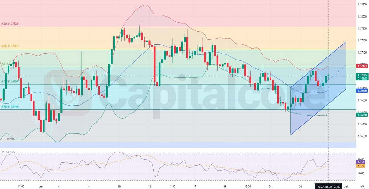 H4-Techniacal-analysis-on-USDCAD-For-28-06-2024.jpg