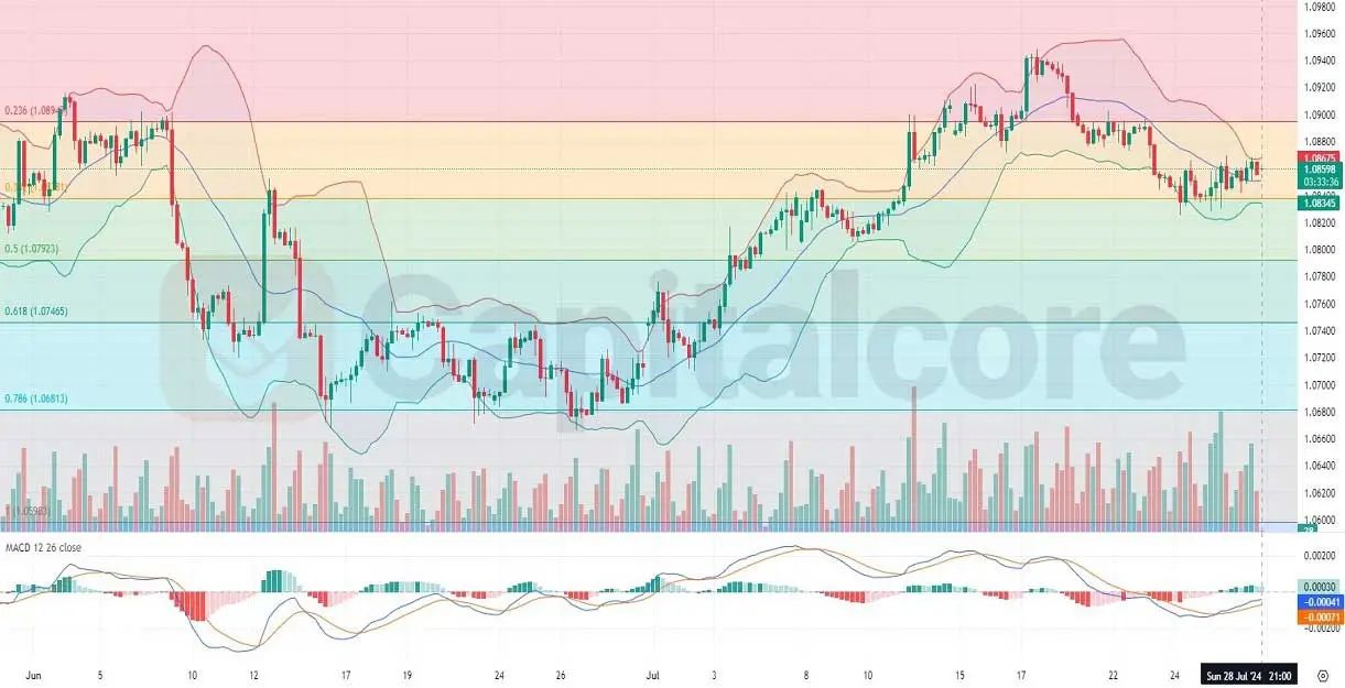 H4-Technical-Analysis-on-EURUSD-on-29-07-2024.jpg