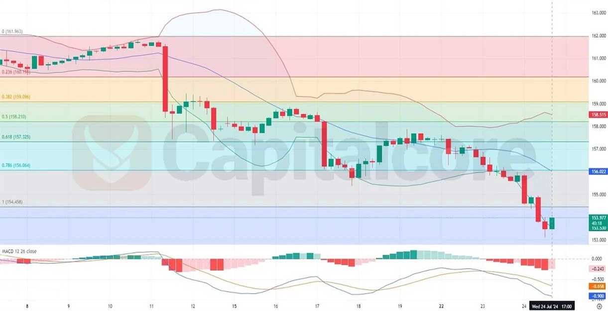 H4-Technical-analysis-on-USDJPY-on-25.07.2024.jpg