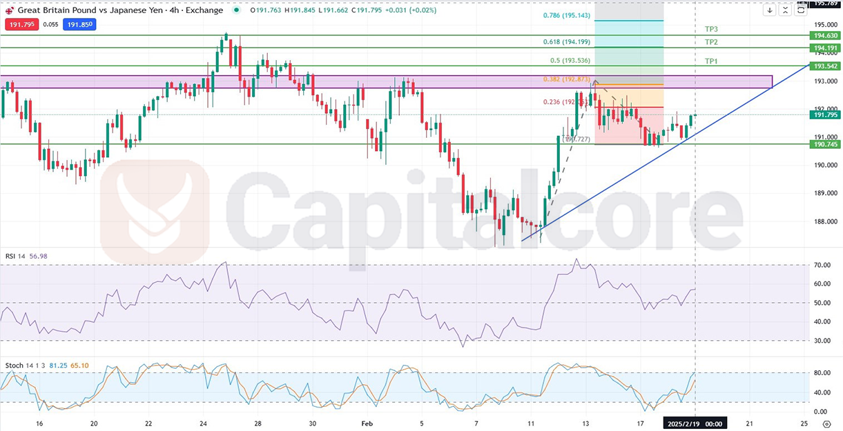 H4_GBPJPY_02_19_2025_Technical_and_Fundamerntal_analysis.png