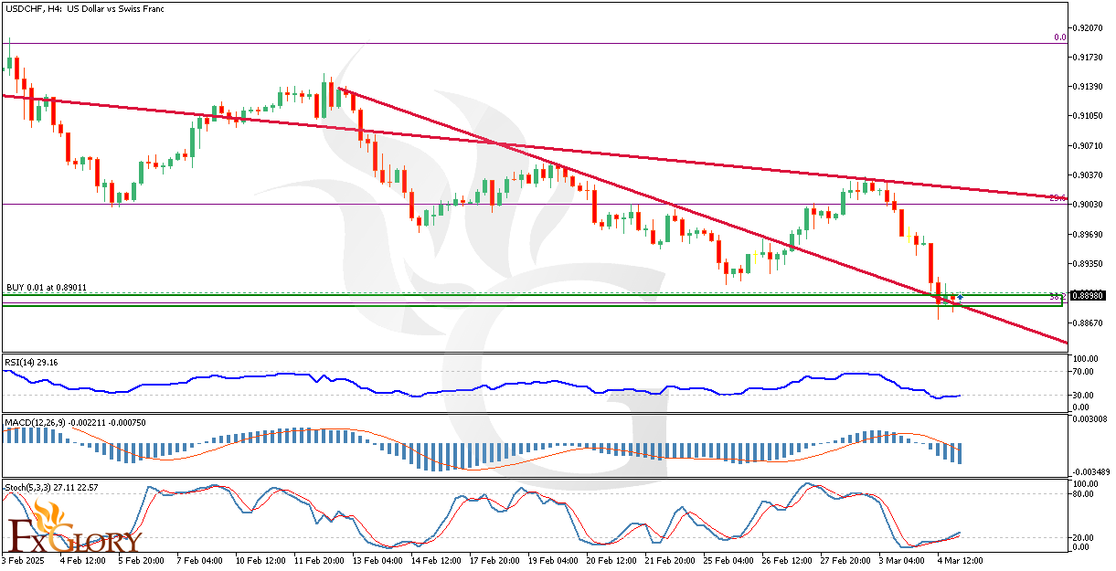 H4_USDCHF_Technical_Fundamental_Sentimental_Analysis_for_05_03_2025.png