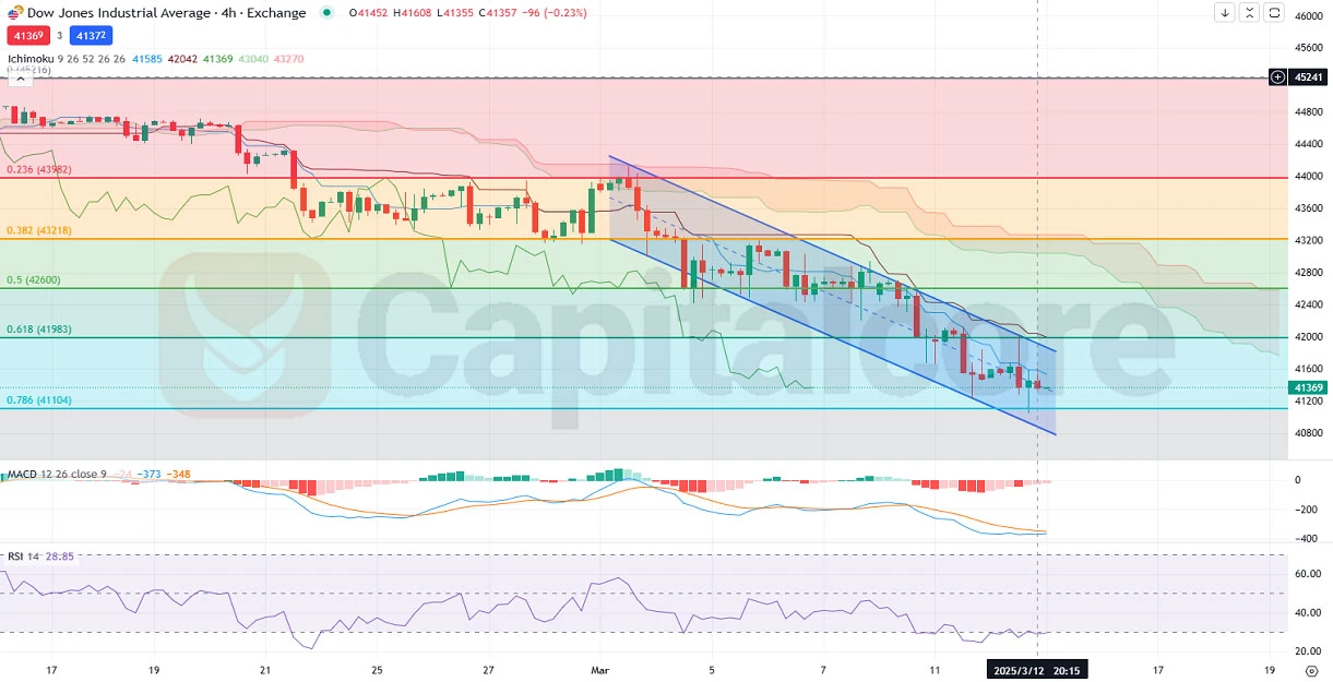 -Indices-CFDs-Analysis-and-price-action-03.13.2025.webp