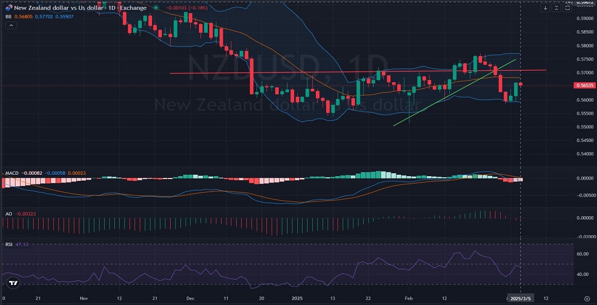 NZDUSD_D1_Daily_Technical_analysis_and_Price_Action_on_03_05_2025.jpg