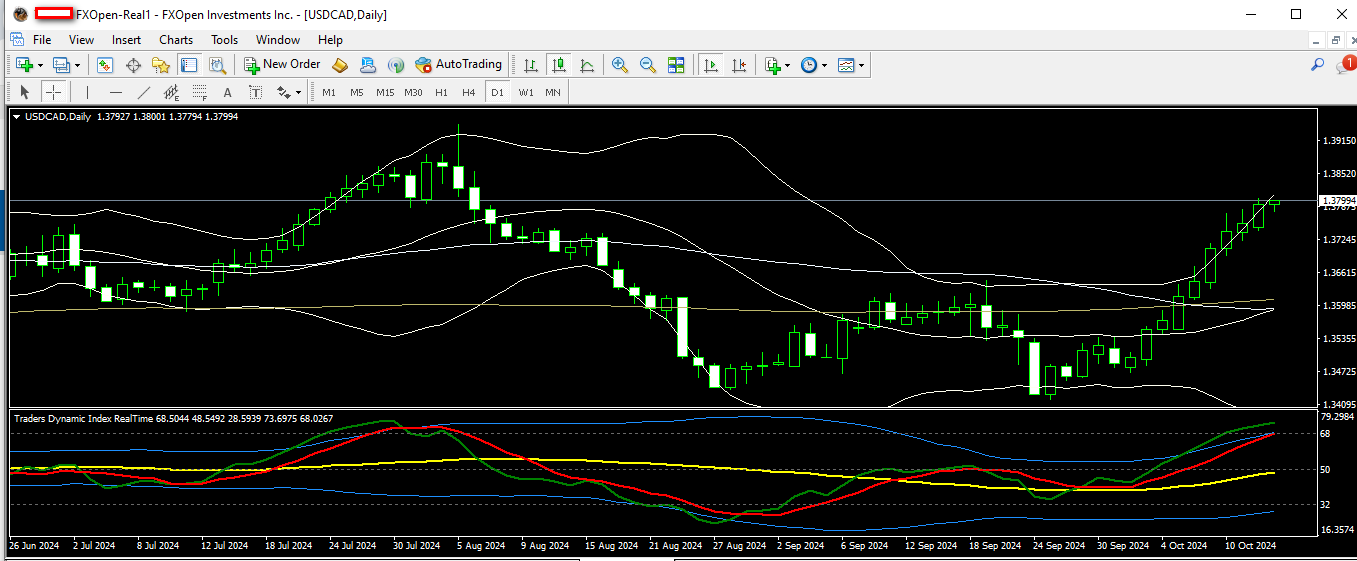 usdcad 15 10 2024 d1.png