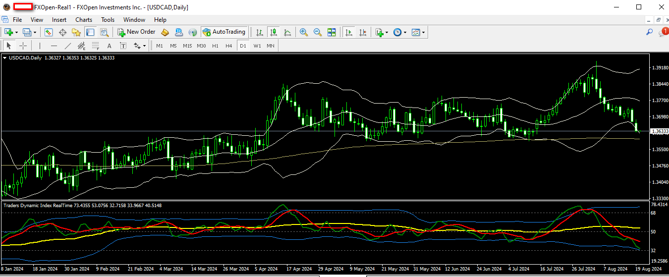 usdcad 20 08 2024 d1.png