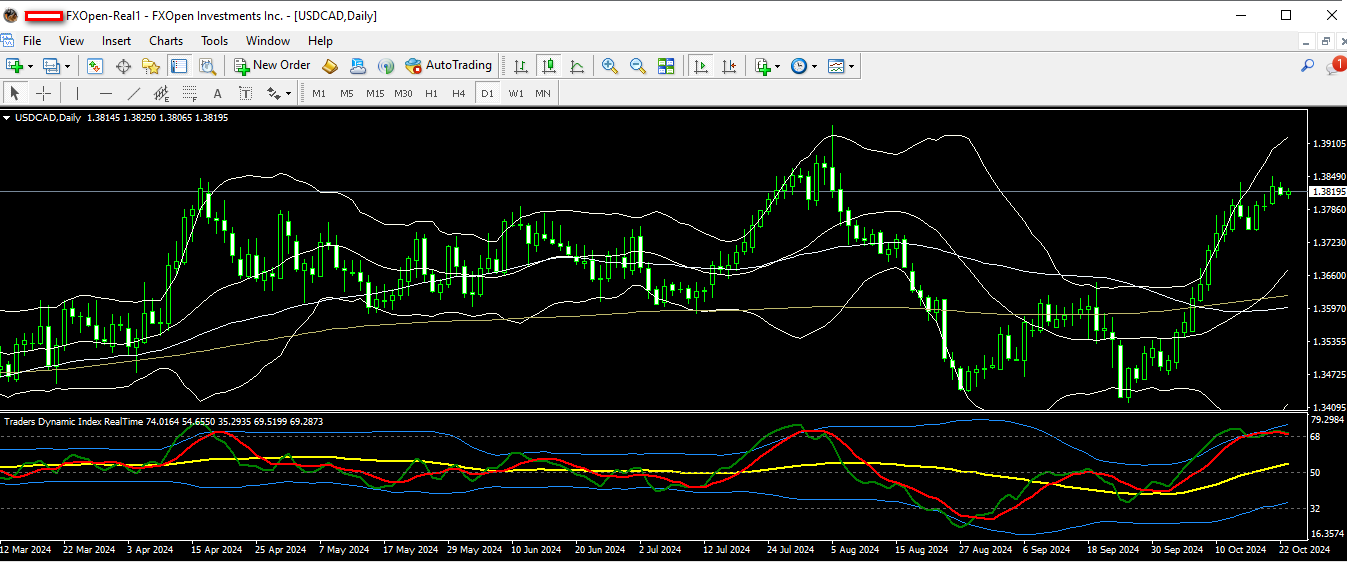 usdcad 23 10 2024 d1.png