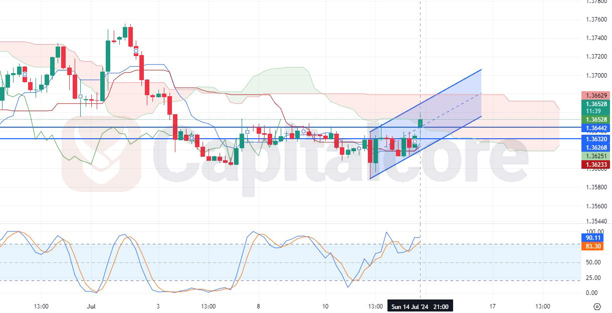 USDCAD-H4-Chart-Daily-Analysis-for-07.15.2024.jpg