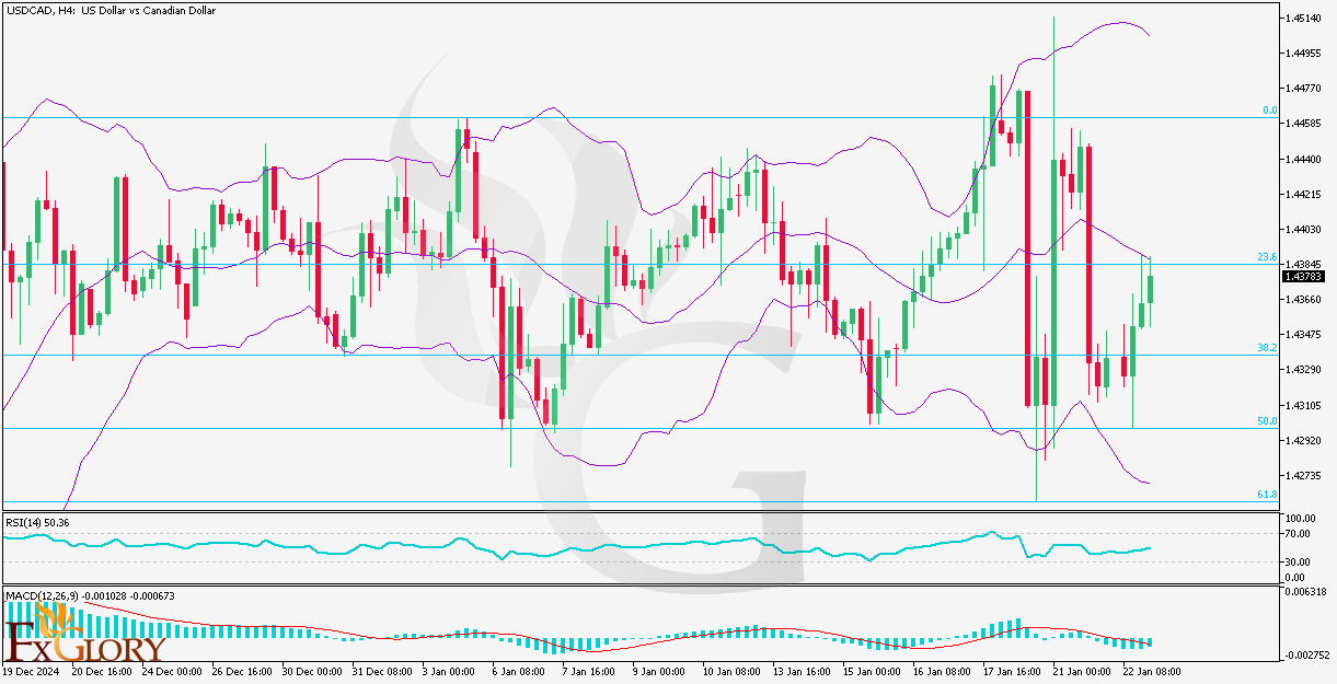 USDCAD-H4-Technical-And-Fundamental-Analysis-for-01.23.2025-.png