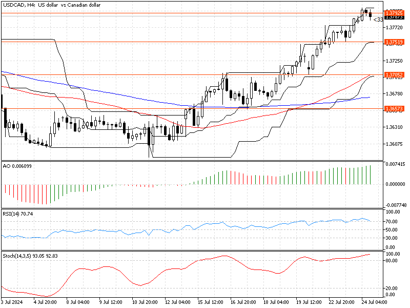 USDCADH4.png