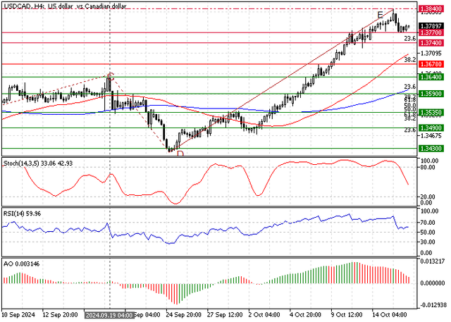 USDCADH4.png