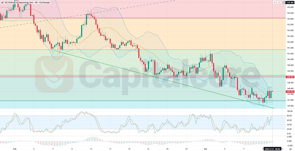 USDJPY_H4_Technical_Fundamental_Sentimental_Analysis_03_12_2025.png