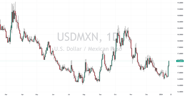 USDMXN-2024-01-17-17-42-38.png