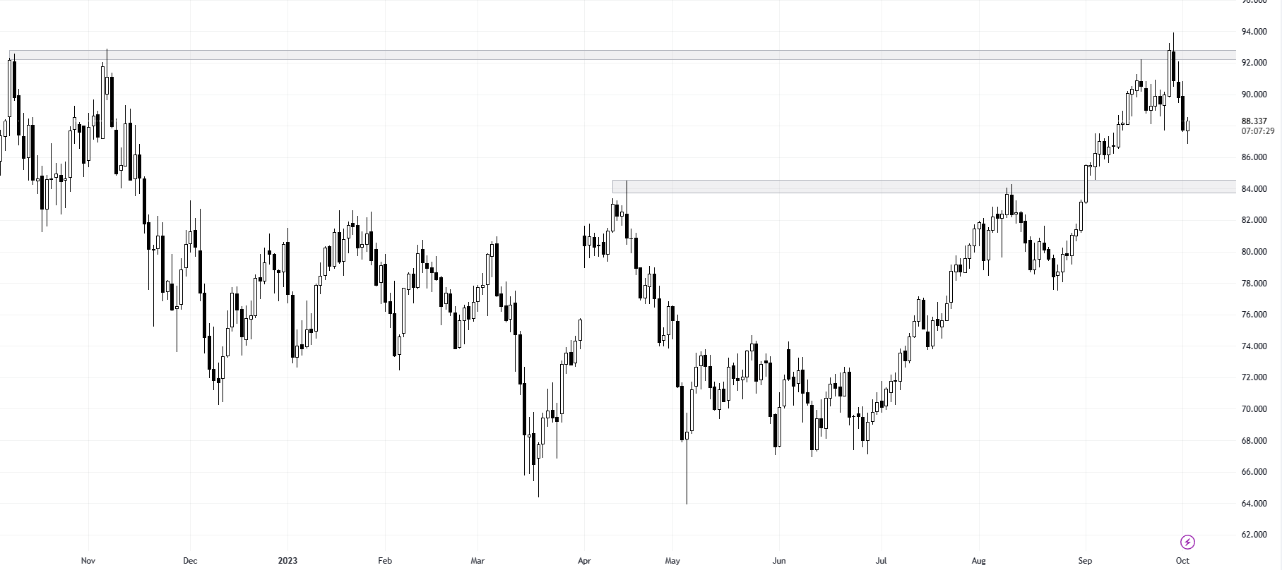 WTI_2023-10-03_16-52-29.png