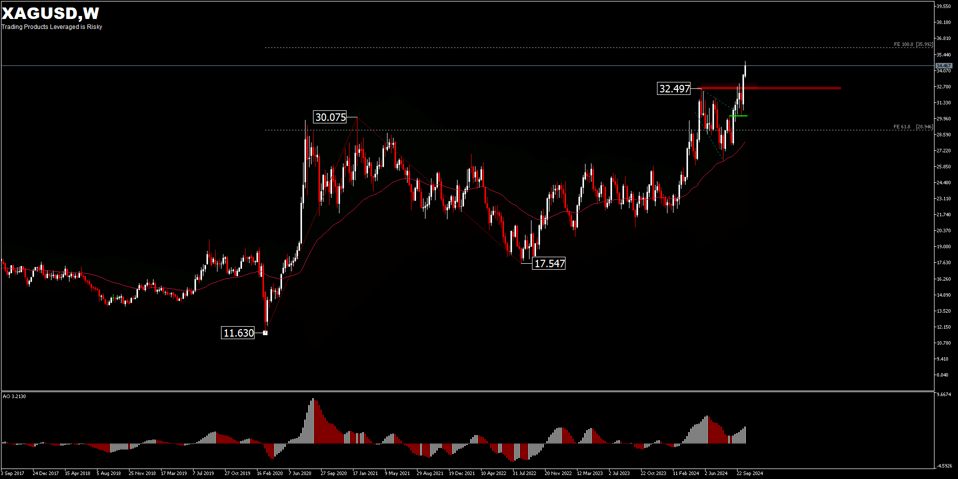 xagusd-w1-hf-markets-sv.png