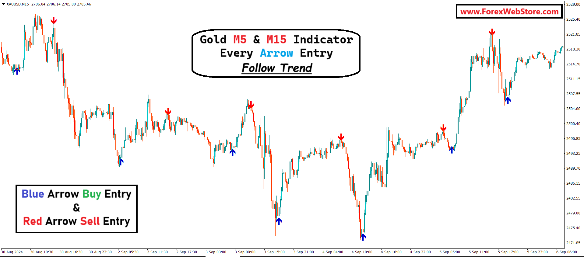 xauusd m5 buy sell signal indicator