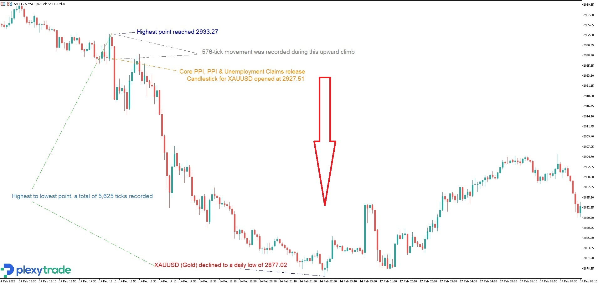 XAUUSD PPI, Unemployment Core PPI.jpg