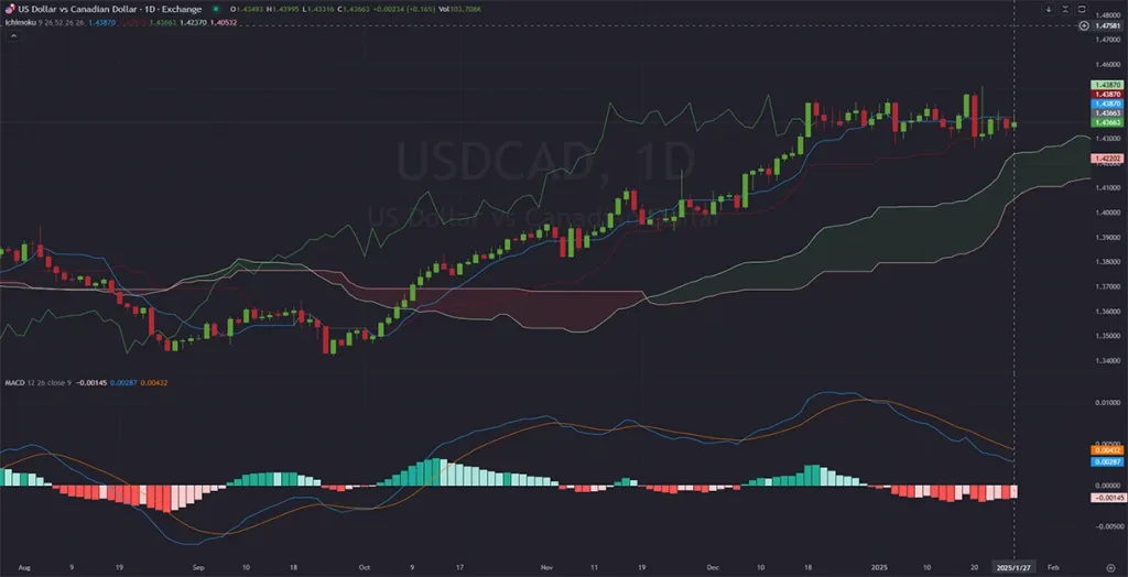 y-USDCAD-Price-action-Analysis-01.28.2025-1024x524.webp